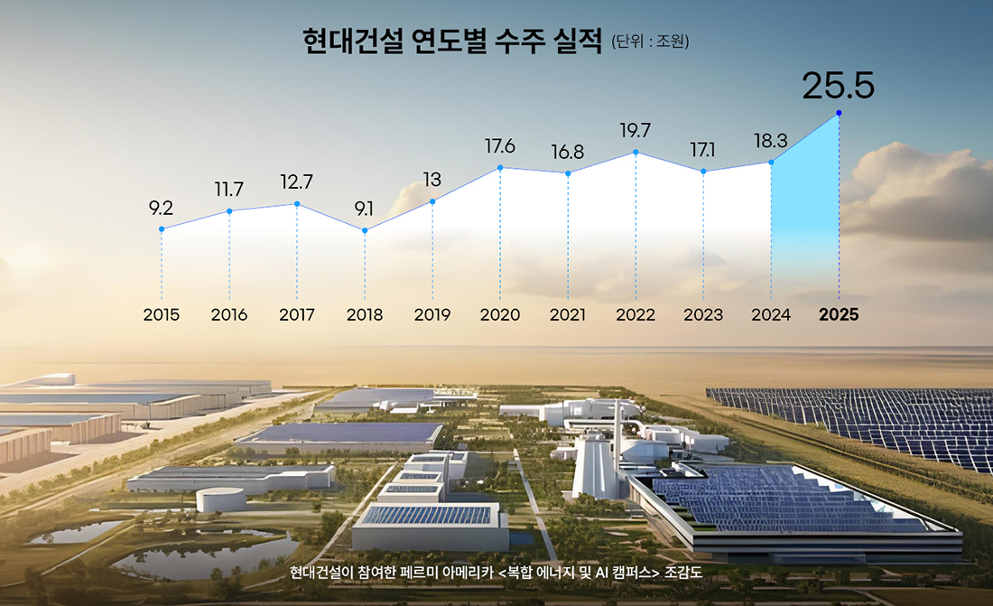 현대건설 최근 10년간 연도별 수주 실적 